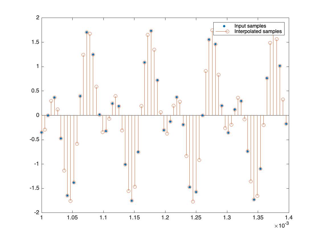 Figure contains an axes object. The axes object contains 2 objects of type line, stem. One or more of the lines displays its values using only markers These objects represent Input samples, Interpolated samples.