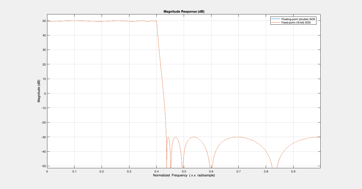 {"String":"Figure Figure 2: Magnitude Response (dB) contains an axes object. The axes object with title Magnitude Response (dB) contains 2 objects of type line. These objects represent Floating-point (double) SOS, Fixed-point (16-bit) SOS.","Tex":"Magnitude Response (dB)","LaTex":[]}