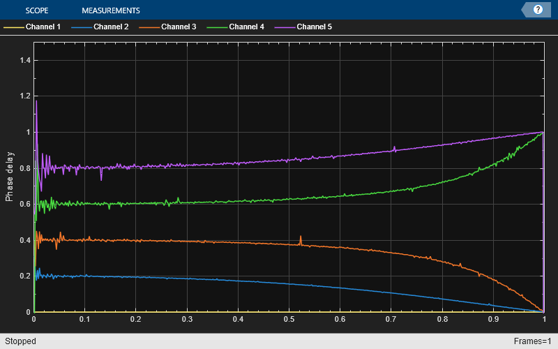 Fractional Delay Filters Using Farrow Structures