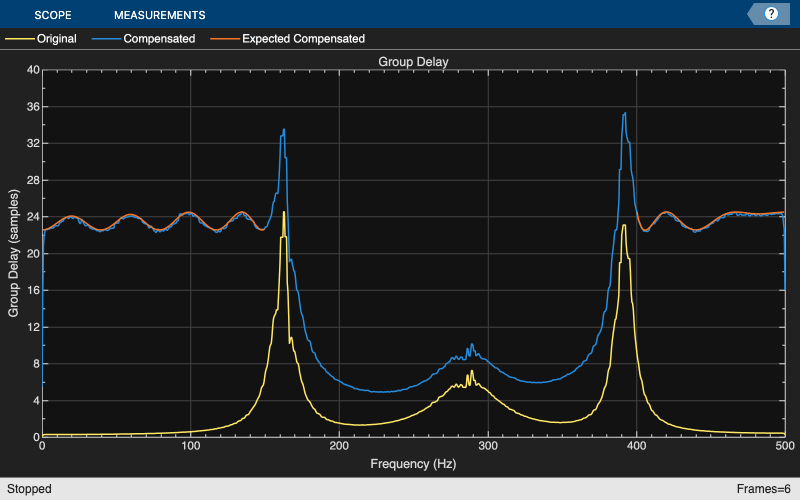 IIR Filter Design Given a Prescribed Group Delay