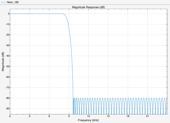 Figure Figure 35: Magnitude Response (dB) contains an axes object. The axes object with title Magnitude Response (dB), xlabel Frequency (kHz), ylabel Magnitude (dB) contains an object of type line.