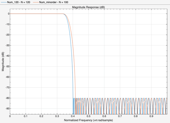 Figure Figure 36: Magnitude Response (dB) contains an axes object. The axes object with title Magnitude Response (dB), xlabel Frequency (kHz), ylabel Magnitude (dB) contains 2 objects of type line. These objects represent N = 120, N = 100.