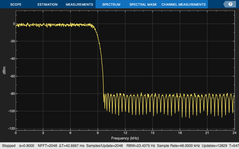 Figure Figure 37: Magnitude Response (dB) contains an axes object. The axes object with title Magnitude Response (dB), xlabel Frequency (kHz), ylabel Magnitude (dB) contains 2 objects of type line.