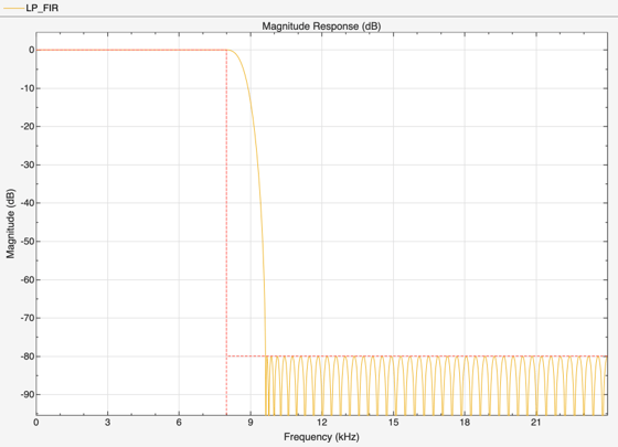 Figure Figure 38: Magnitude Response (dB) contains an axes object. The axes object with title Magnitude Response (dB), xlabel Frequency (kHz), ylabel Magnitude (dB) contains 2 objects of type line. These objects represent FIR Equiripple, N = 120, IIR Elliptic, N = 10.