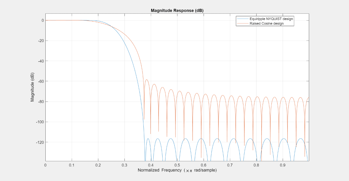 Figure Magnitude Response (dB) contains an axes object. The axes object with title Magnitude Response (dB) contains 2 objects of type line. These objects represent Equiripple NYQUIST design, Raised Cosine design.