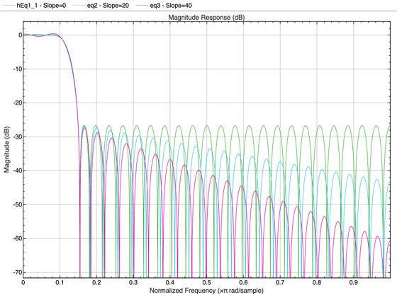 Figure Magnitude Response (dB) contains an axes object. The axes object with title Magnitude Response (dB) contains 4 objects of type line. These objects represent Slope=0, Slope=20, Slope=40.