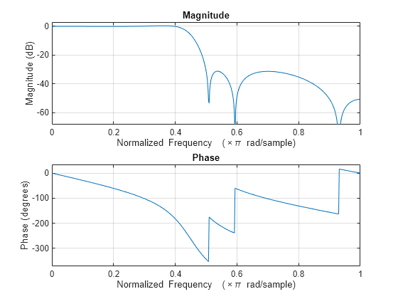 Figure contains 2 axes objects. Axes object 1 with title Phase, xlabel Normalized Frequency (\times\pi rad/sample), ylabel Phase (degrees) contains an object of type line. Axes object 2 with title Magnitude, xlabel Normalized Frequency (\times\pi rad/sample), ylabel Magnitude (dB) contains an object of type line.