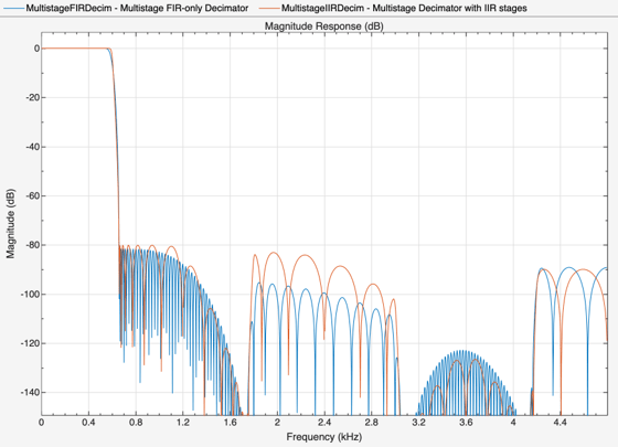 {"String":"Figure Figure 1: Magnitude Response (dB) contains an axes object. The axes object with title Magnitude Response (dB) contains 2 objects of type line. These objects represent Multirate/Multistage FIR Polyphase, Multirate/Multistage IIR Polyphase.","Tex":"Magnitude Response (dB)","LaTex":[]}