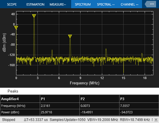 Spectrum Analyzer Measurements