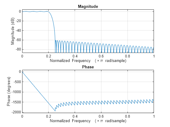 Figure Figure 1: Magnitude Response (dB) contains an axes object. The axes object with title Magnitude Response (dB), xlabel Normalized Frequency ( times pi blank rad/sample), ylabel Magnitude (dB) contains 2 objects of type line.