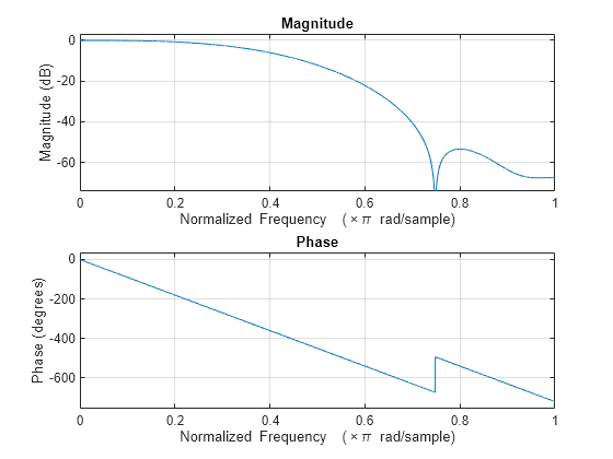 Figure Figure 1: Magnitude Response (dB) contains an axes object. The axes object with title Magnitude Response (dB), xlabel Frequency (kHz), ylabel Magnitude (dB) contains 2 objects of type line.