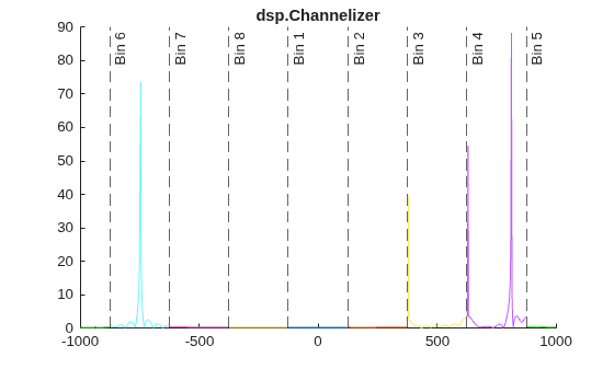 Figure contains an axes object. The axes object with title dsp.Channelizer contains 16 objects of type constantline, line.