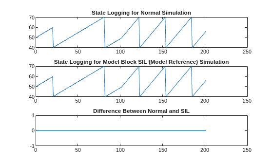 Test Generated Code with SIL and PIL Simulations