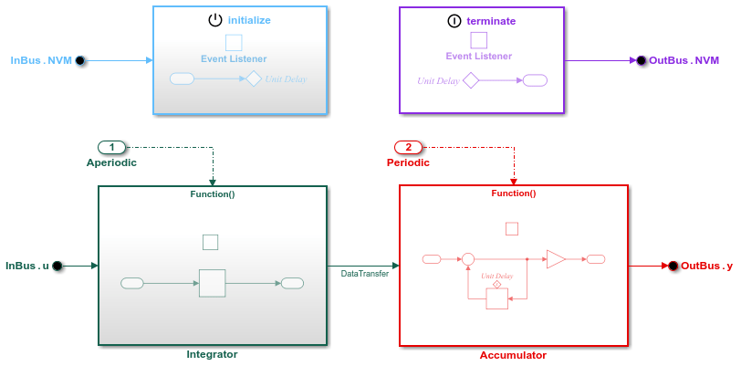 Generate C Timer Service Interface Code for Component Deployment