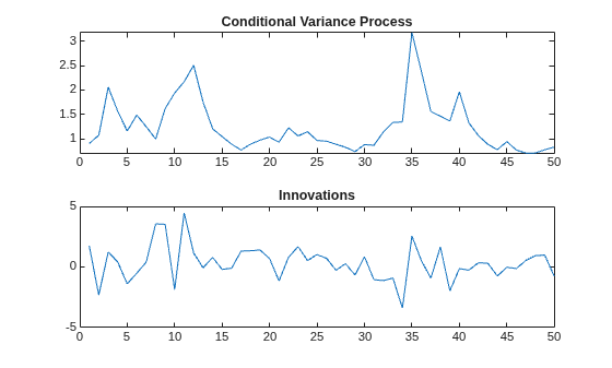 Figure contains 2 axes objects. Axes object 1 with title Conditional Variance Process contains an object of type line. Axes object 2 with title Innovations contains an object of type line.