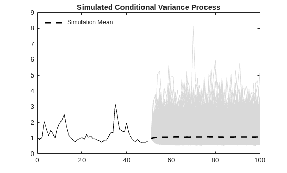 Figure contains an axes object. The axes object with title Simulated Conditional Variance Process contains 5002 objects of type line. This object represents Simulation Mean.