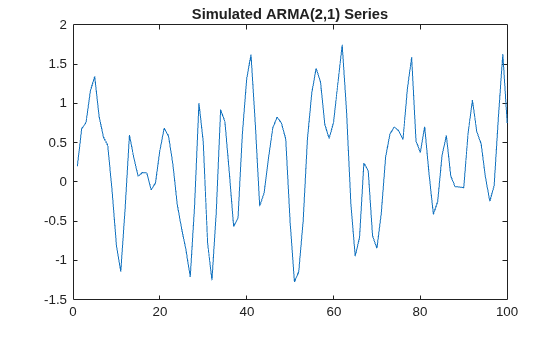 Figure contains an axes object. The axes object with title Simulated ARMA(2,1) Series contains an object of type line.