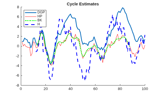Choose Time Series Filter for Business Cycle Analysis