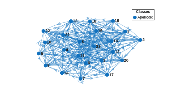 Figure contains an axes object. The axes object contains 2 objects of type graphplot, line. One or more of the lines displays its values using only markers This object represents Aperiodic.