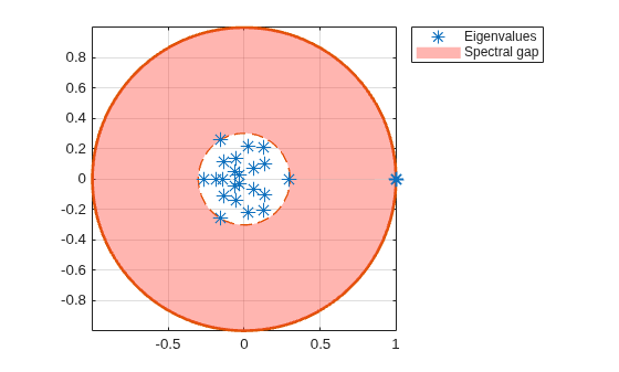 Figure contains an axes object. The axes object contains 5 objects of type line, patch. One or more of the lines displays its values using only markers These objects represent Spectral gap, Eigenvalues.