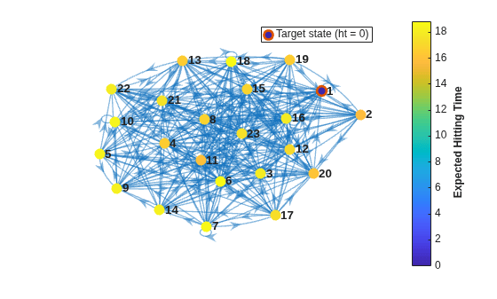 Figure contains an axes object. The axes object contains 2 objects of type graphplot, line. One or more of the lines displays its values using only markers This object represents Target state (ht = 0).