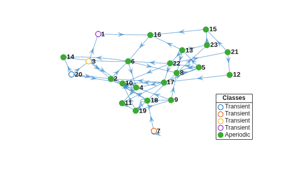 Figure contains an axes object. The axes object contains 6 objects of type graphplot, line. One or more of the lines displays its values using only markers These objects represent Transient, Aperiodic.