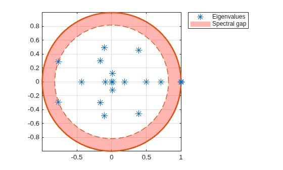 Figure contains an axes object. The axes object contains 5 objects of type line, patch. One or more of the lines displays its values using only markers These objects represent Spectral gap, Eigenvalues.