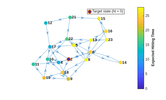Figure contains an axes object. The axes object contains 2 objects of type graphplot, line. One or more of the lines displays its values using only markers This object represents Target state (ht = 0).