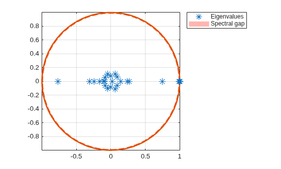 Figure contains an axes object. The axes object contains 5 objects of type line, patch. One or more of the lines displays its values using only markers These objects represent Spectral gap, Eigenvalues.