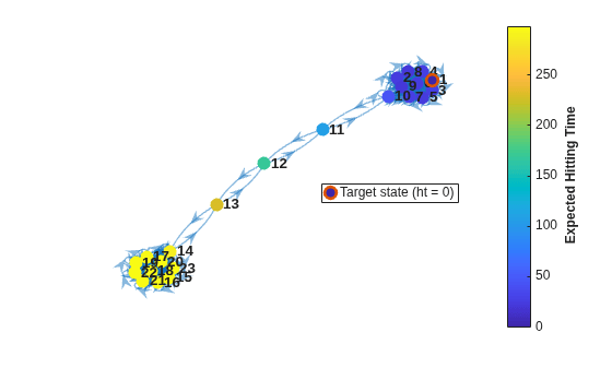Figure contains an axes object. The axes object contains 2 objects of type graphplot, line. One or more of the lines displays its values using only markers This object represents Target state (ht = 0).