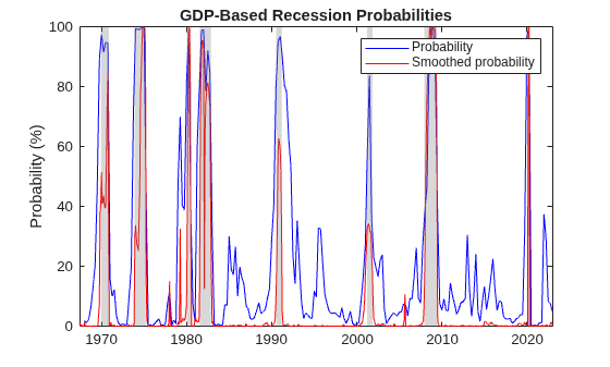 Figure contains an axes object. The axes object with title GDP-Based Recession Probabilities, ylabel Probability (%) contains 10 objects of type line, patch. These objects represent Probability, Smoothed probability.