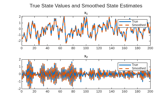 Figure contains 2 axes objects. Axes object 1 with title x indexOf 1 baseline contains 2 objects of type line. These objects represent True, Smoothed. Axes object 2 with title x indexOf 2 baseline contains 2 objects of type line. These objects represent True, Smoothed.