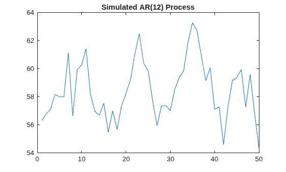 Figure contains an axes object. The axes object with title Simulated AR(12) Process contains an object of type line.