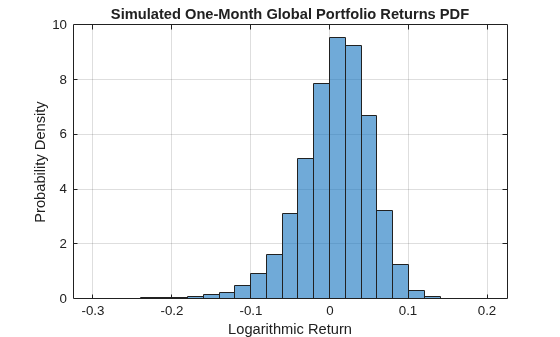 Figure contains an axes object. The axes object with title Simulated One-Month Global Portfolio Returns PDF, xlabel Logarithmic Return, ylabel Probability Density contains an object of type histogram.
