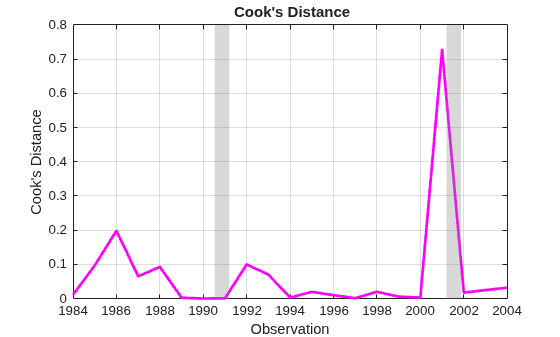Figure contains an axes object. The axes object with title Cook's Distance, xlabel Observation, ylabel Cook's Distance contains 3 objects of type line, patch.