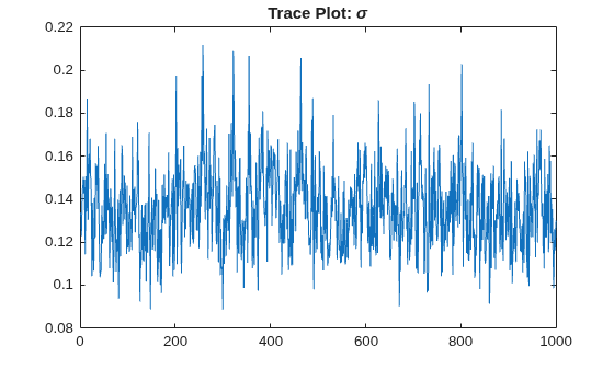 Figure contains an axes object. The axes object with title Trace Plot: sigma contains an object of type line.