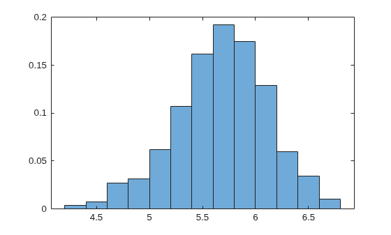 Figure contains an axes object. The axes object contains an object of type histogram.