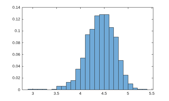Figure contains an axes object. The axes object contains an object of type histogram.