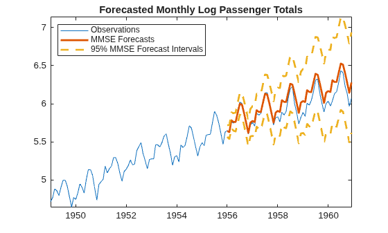 Figure contains an axes object. The axes object with title Forecasted Monthly Log Passenger Totals contains 4 objects of type line. These objects represent Observations, MMSE Forecasts, 95% MMSE Forecast Intervals.