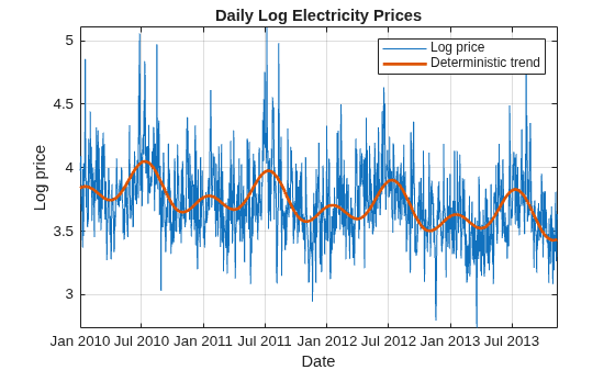 Figure contains an axes object. The axes object with title Daily Log Electricity Prices, xlabel Date, ylabel Log price contains 2 objects of type line. These objects represent Log price, Deterministic trend.