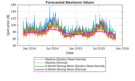 Model and Simulate Electricity Spot Prices Using the Skew-Normal Distribution