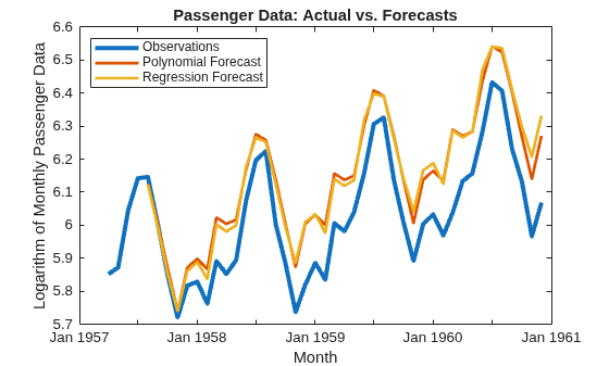 Figure contains an axes object. The axes object with title Passenger Data: Actual vs. Forecasts, xlabel Month, ylabel Logarithm of Monthly Passenger Data contains 3 objects of type line. These objects represent Observations, Polynomial Forecast, Regression Forecast.