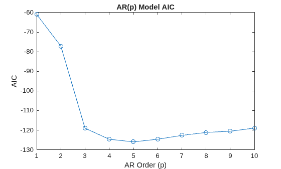 Figure contains an axes object. The axes object with title AR(p) Model AIC, xlabel AR Order (p), ylabel AIC contains an object of type line.