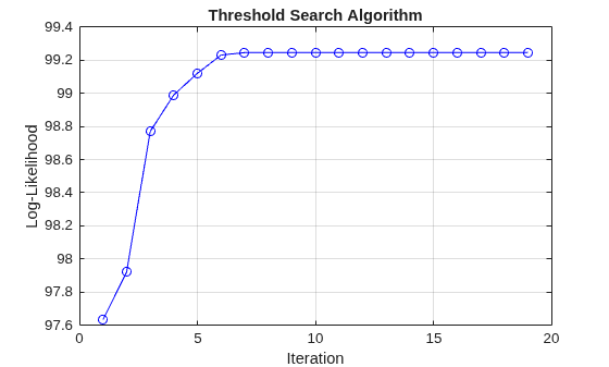 Figure contains an axes object. The axes object with title Threshold Search Algorithm, xlabel Iteration, ylabel Log-Likelihood contains an object of type line.