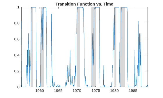 Figure contains an axes object. The axes object with title Transition Function vs. Time contains 7 objects of type line, patch.