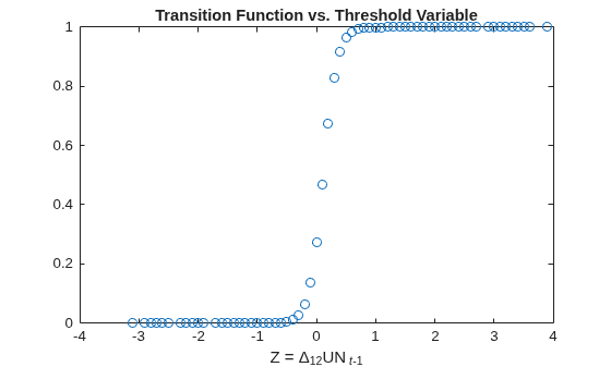 Figure contains an axes object. The axes object with title Transition Function vs. Threshold Variable, xlabel Z = Delta indexOf 12 baseline UN indexOf t - 1 baseline contains a line object which displays its values using only markers.