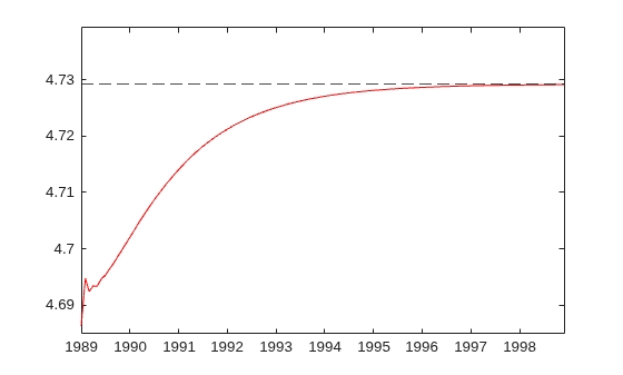 Figure contains an axes object. The axes object contains 2 objects of type line, constantline.