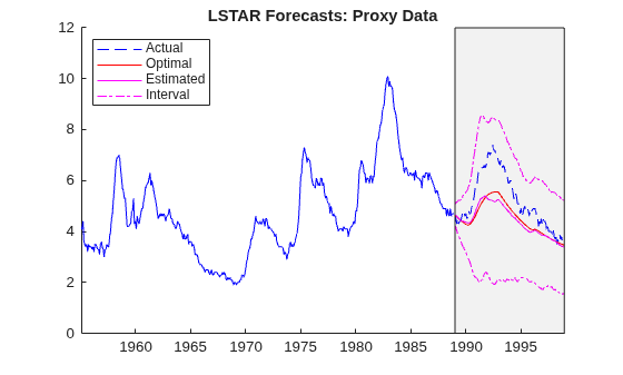 Figure contains an axes object. The axes object with title LSTAR Forecasts: Proxy Data contains 7 objects of type line, patch. These objects represent Interval, Actual, Optimal, Estimated.