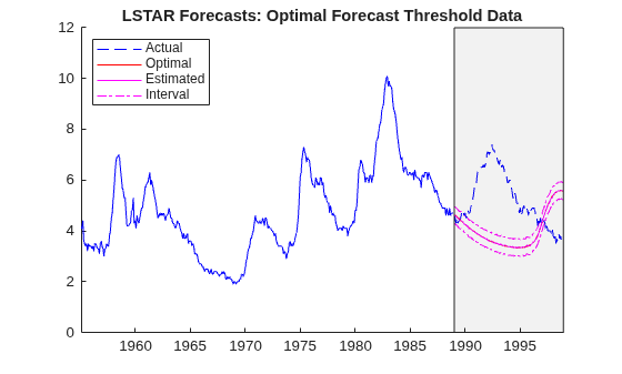 Figure contains an axes object. The axes object with title LSTAR Forecasts: Optimal Forecast Threshold Data contains 7 objects of type line, patch. These objects represent Interval, Actual, Optimal, Estimated.