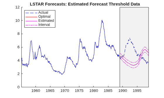 Figure contains an axes object. The axes object with title LSTAR Forecasts: Estimated Forecast Threshold Data contains 7 objects of type line, patch. These objects represent Interval, Actual, Optimal, Estimated.